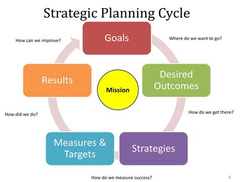 Strategic Planning .